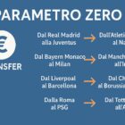 Infografica sul concetto di Parametro Zero nel calciomercato, con esempi di trasferimenti tra club come "Dal Real Madrid alla Juventus", "Dal Bayern Monaco al Milan", "Dal Liverpool al Barcellona", "Dalla Roma al PSG", "Dall'Atletico Madrid al Napoli", "Dal Manchester United all'Inter", "Dal Chelsea al Borussia Dortmund", "Dal Tottenham all'Ajax".