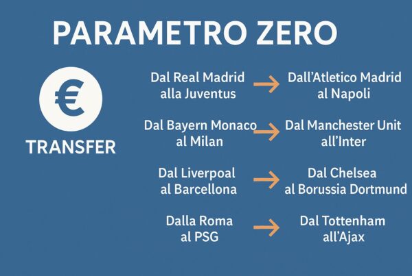 Infografica sul concetto di Parametro Zero nel calciomercato, con esempi di trasferimenti tra club come "Dal Real Madrid alla Juventus", "Dal Bayern Monaco al Milan", "Dal Liverpool al Barcellona", "Dalla Roma al PSG", "Dall'Atletico Madrid al Napoli", "Dal Manchester United all'Inter", "Dal Chelsea al Borussia Dortmund", "Dal Tottenham all'Ajax".