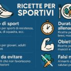 Infografica in stile piatto intitolata Ricette per Sportivi, con icone di scarpa da corsa, piatto con verdure, cronometro, braccio muscoloso e cibi barrati. Include sezioni su tipo di sport, durata allenamento, età, obiettivi, cibi da evitare e falsi miti alimentari.