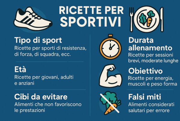 Infografica in stile piatto intitolata Ricette per Sportivi, con icone di scarpa da corsa, piatto con verdure, cronometro, braccio muscoloso e cibi barrati. Include sezioni su tipo di sport, durata allenamento, età, obiettivi, cibi da evitare e falsi miti alimentari.