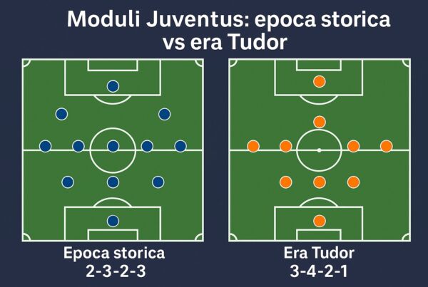Infografica intitolata “Moduli Juventus : epoca storica vs era Tudor”, che mostra due campi da calcio affiancati. A sinistra è illustrato il modulo storico 2-3-2-3 con cerchi blu che rappresentano i giocatori disposti in stile anni ’30, mentre a destra è visibile il modulo moderno 3-4-2-1 utilizzato da Tudor, con cerchi arancioni. Entrambi i campi sono verdi con linee bianche e scritte chiare che evidenziano le differenze tattiche tra le due epoche.
