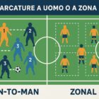 Illustrazione tattica dedicata alla Marcatura a Uomo o a Zona, con un campo da calcio diviso in due metà: a sinistra la rappresentazione della marcatura a uomo, con giocatori che seguono direttamente gli avversari, e a destra la marcatura a zona, con calciatori distribuiti in aree delimitate. Colori differenti evidenziano i due sistemi difensivi.