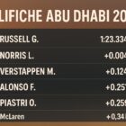 Grafica Qualifiche Abu Dhabi 2025 con classifica stile timing: Russell 1°, Norris a +0.004, Verstappen a +0.124, colori arancione e rosso.