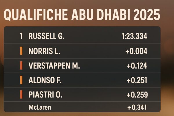 Grafica Qualifiche Abu Dhabi 2025 con classifica stile timing: Russell 1°, Norris a +0.004, Verstappen a +0.124, colori arancione e rosso.