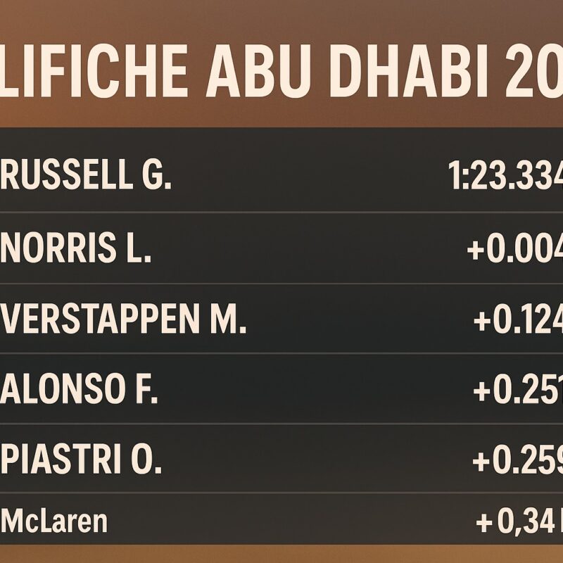 Grafica Qualifiche Abu Dhabi 2025 con classifica stile timing: Russell 1°, Norris a +0.004, Verstappen a +0.124, colori arancione e rosso.