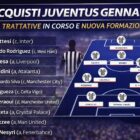 Grafica acquisti Juventus gennaio con trattative in corso e formazione ideale con Di Gregorio, Bremer, Locatelli, Thuram, Cambiaso e Openda.