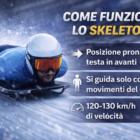 Come funziona lo Skeleton: atleta in posizione prona durante la discesa su pista ghiacciata ad alta velocità