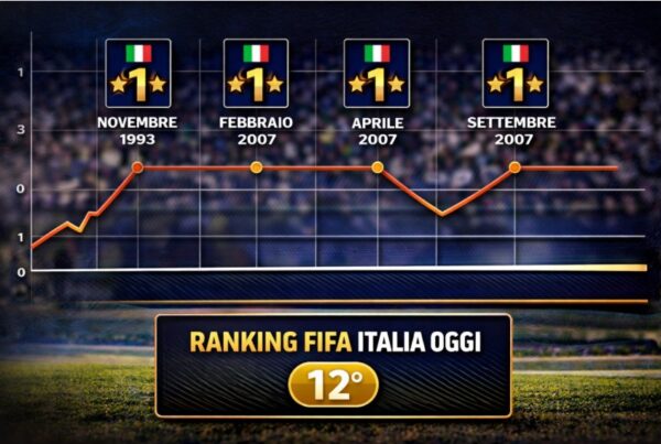 Infografica del ranking FIFA Italia con grafico temporale che evidenzia i primi posti raggiunti nel 1993 e nel 2007 e il passaggio attuale dalla posizione 13 alla 12.