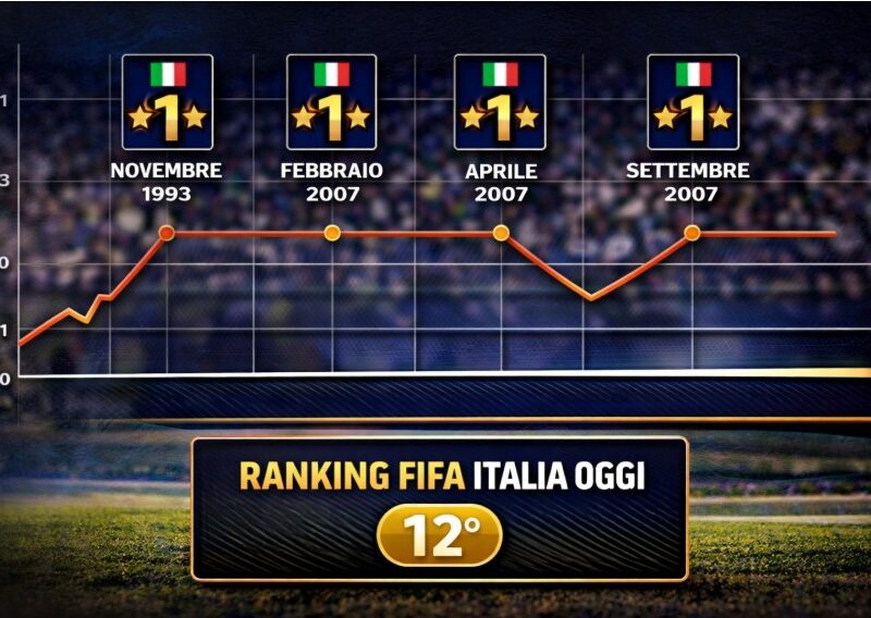 Infografica del ranking FIFA Italia con grafico temporale che evidenzia i primi posti raggiunti nel 1993 e nel 2007 e il passaggio attuale dalla posizione 13 alla 12.