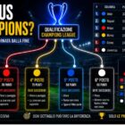 Grafica sportiva sulla corsa Champions della Juventus con classifica Serie A sfocata, tabella degli scontri diretti e collegamenti luminosi verso la qualificazione Champions League.