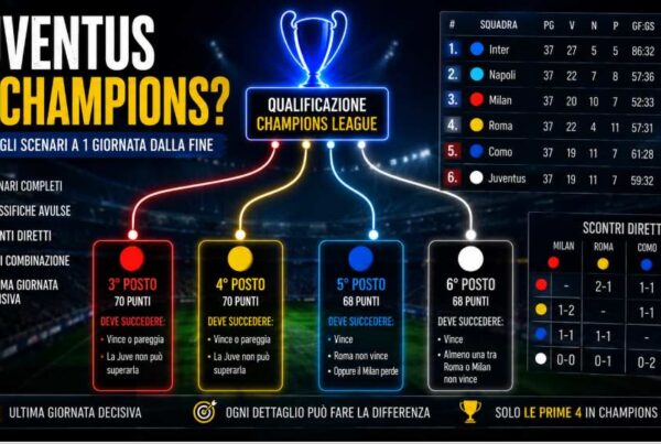 Grafica sportiva sulla corsa Champions della Juventus con classifica Serie A sfocata, tabella degli scontri diretti e collegamenti luminosi verso la qualificazione Champions League.
