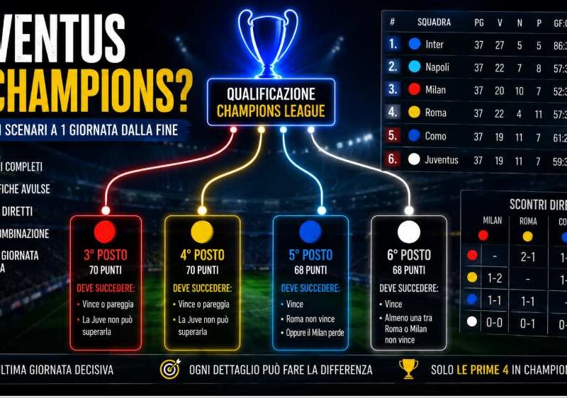 Grafica sportiva sulla corsa Champions della Juventus con classifica Serie A sfocata, tabella degli scontri diretti e collegamenti luminosi verso la qualificazione Champions League.