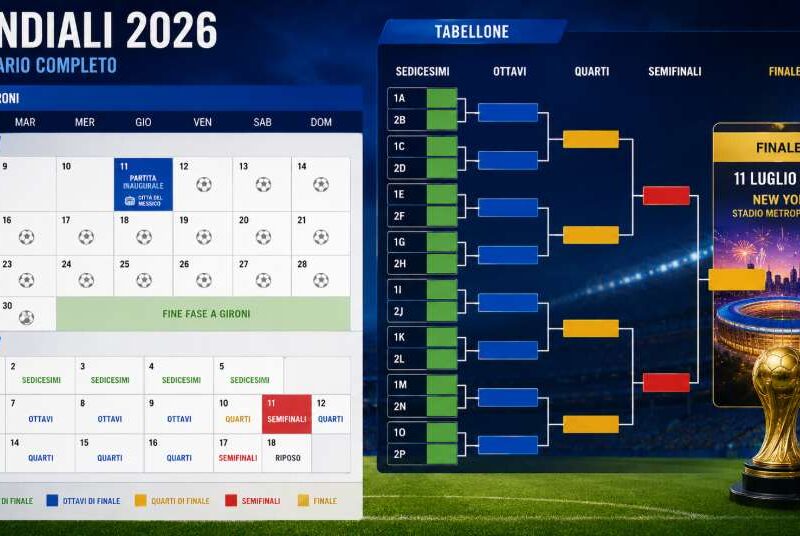 Calendario completo Mondiali 2026 rappresentato in una grafica sportiva con calendario delle partite, tabellone a eliminazione diretta e finale di New York evidenziata. Sullo sfondo uno stadio illuminato e il trofeo della Coppa del Mondo, simbolo del torneo più importante del calcio internazionale.