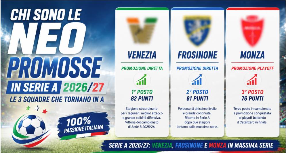 Chi sono le neo promosse in Serie A 2026: Venezia, Frosinone e Monza promosse per la stagione 2026/27, con grafica nei colori dell’Italia.