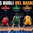 Ruoli basket: i cinque giocatori visti di spalle sul campo, con le posizioni di playmaker, guardia tiratrice, ala piccola, ala grande e centro.